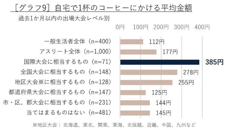 デロンギ・ジャパンが「コーヒーの飲用調査 2024年度版」を発表　アスリート対象の調査も