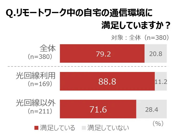 20代リモートワーカーが抑えたい固定費1位は通信費　So-netが調査結果発表