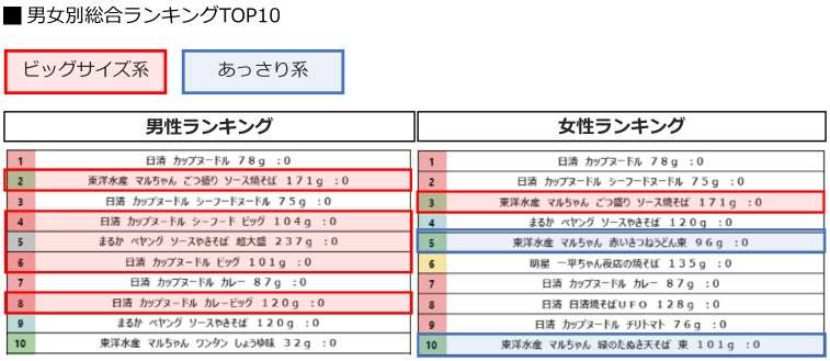 【1歳刻み！約7,000万人の購買商品ランキング】「カップ麺」男女総合ランキング！1位は日清「カップヌードル」