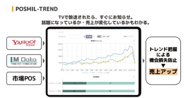 TVメタデータと他社データの連携で需要予測やプロモーションに活用する=エム・データ