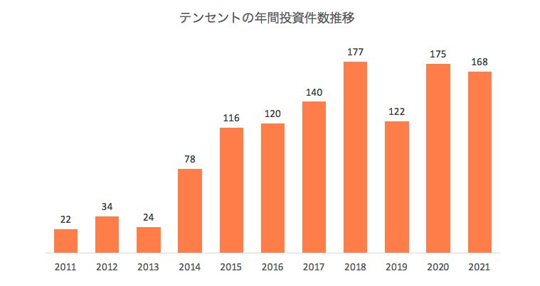 2011年から2021年、10年におよぶテンセントの投資戦略転換