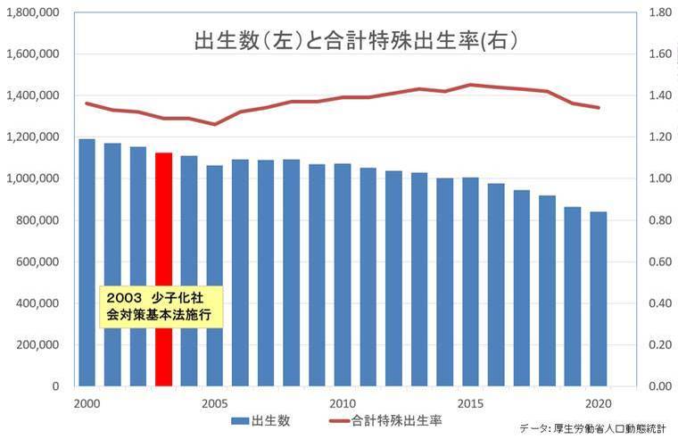 効果が上がらない少子化問題の対策を考える