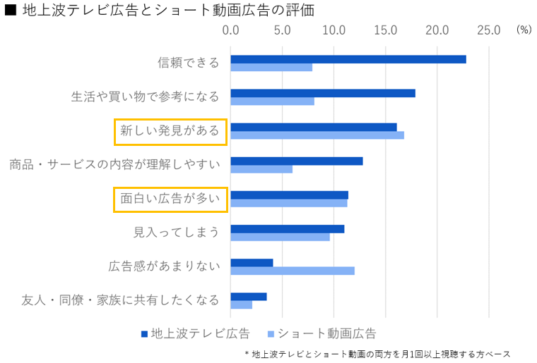 ADK、ショート動画に関する調査結果を発表