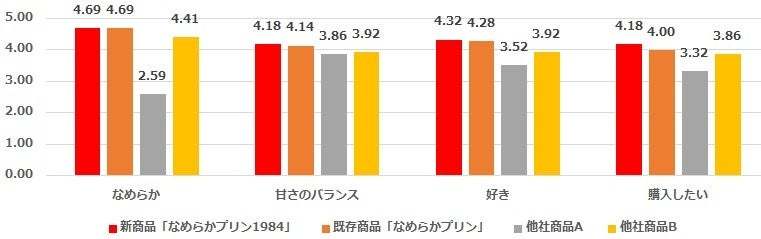 “なめらかプリンブーム”の火付け役「パステル(PASTEL)」旗艦店「パステル 表参道店」2023年4月27(木)グランドオープン