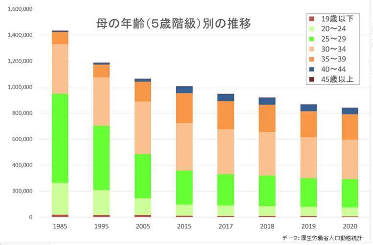 効果が上がらない少子化問題の対策を考える