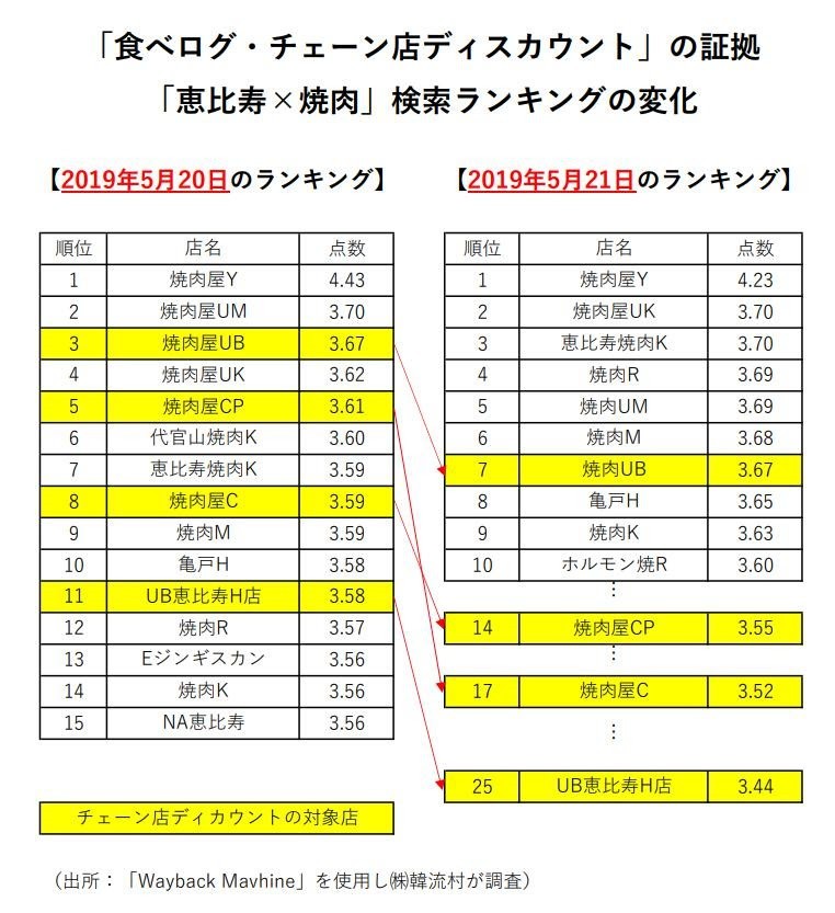 食べログ評価に見切りをつけるとき