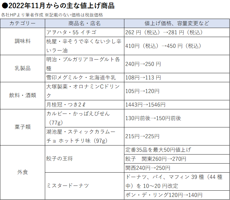再値上げに、再々値上げも……2022年末と2023年の「値上げラッシュ」をまとめて解説b5aa917a846fa5b3fc11367269.png