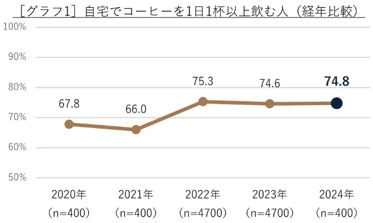 デロンギ・ジャパンが「コーヒーの飲用調査 2024年度版」を発表　アスリート対象の調査も