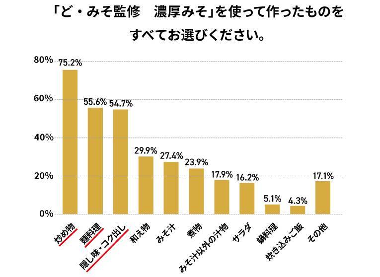 これ一本でプロの味。大人気味噌らーめん専門店「ど・みそ」監修の液みそを新発売。