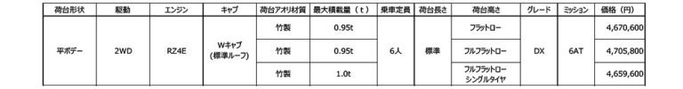 日産　普通免許対応トラック「アトラス」にダブルキャブを追加し6名乗車が可能に