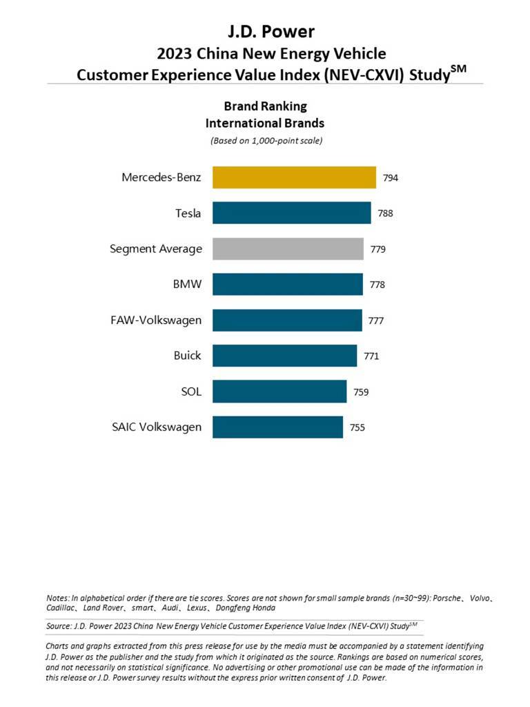 J.D. パワー、2023年中国新エネルギー車顧客体験価値（NEV-CXVI）調査℠を発表。国際ブランドではメルセデスが1位