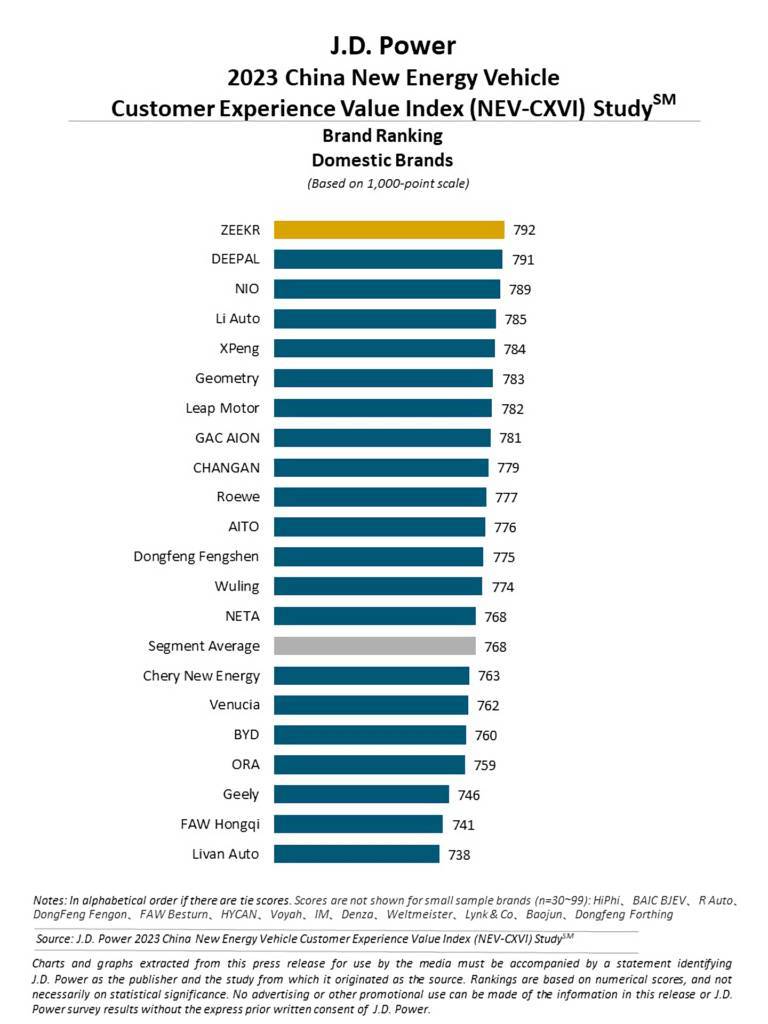 J.D. パワー、2023年中国新エネルギー車顧客体験価値（NEV-CXVI）調査℠を発表。国際ブランドではメルセデスが1位