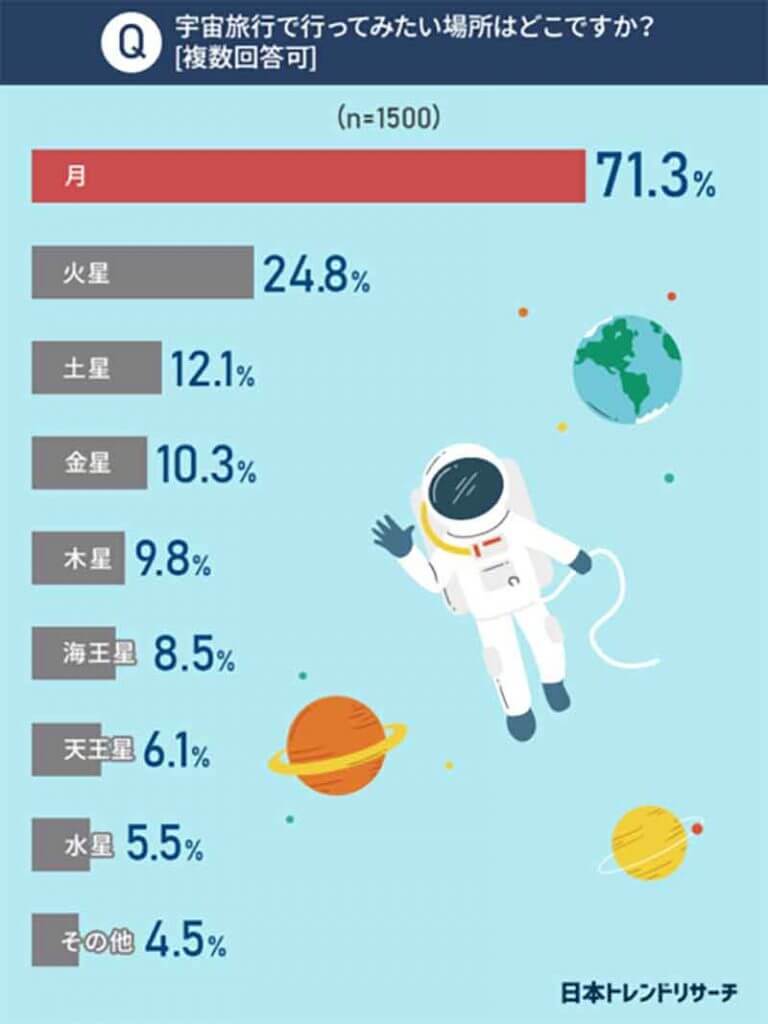 【宇宙旅行】宇宙で行ってみたい場所1位は「月」に決定！ 前澤友作氏の偉業も後押し？