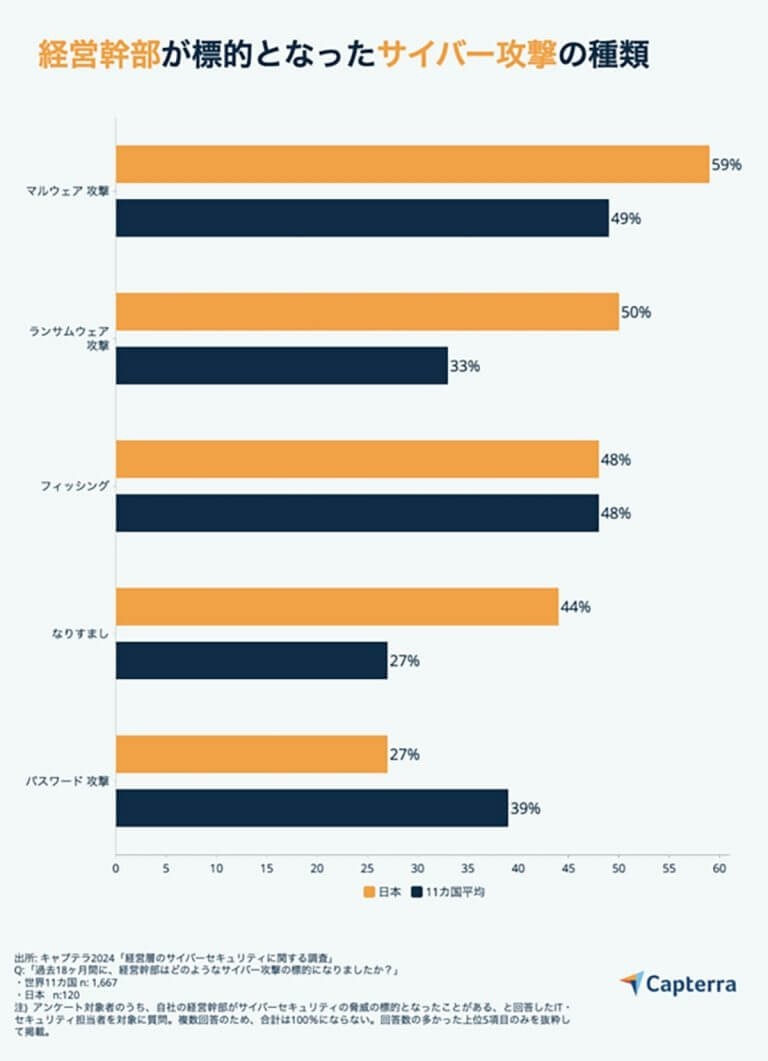 一般社員よりも経営層はサイバー攻撃の標的になりやすい!? 日本のIT担当者75％が言及【Capterra調べ】