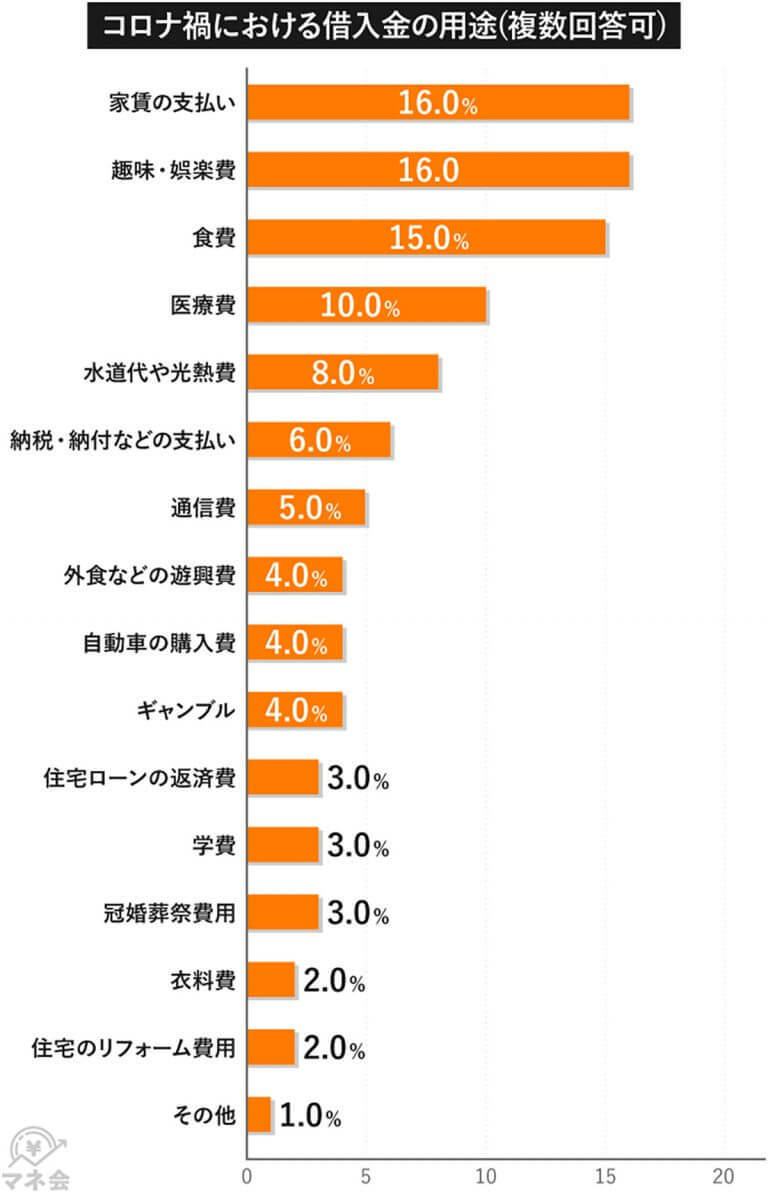 借入理由に変化、趣味/娯楽費から「家賃の支払い」が1位に【サイバーアウル調べ】