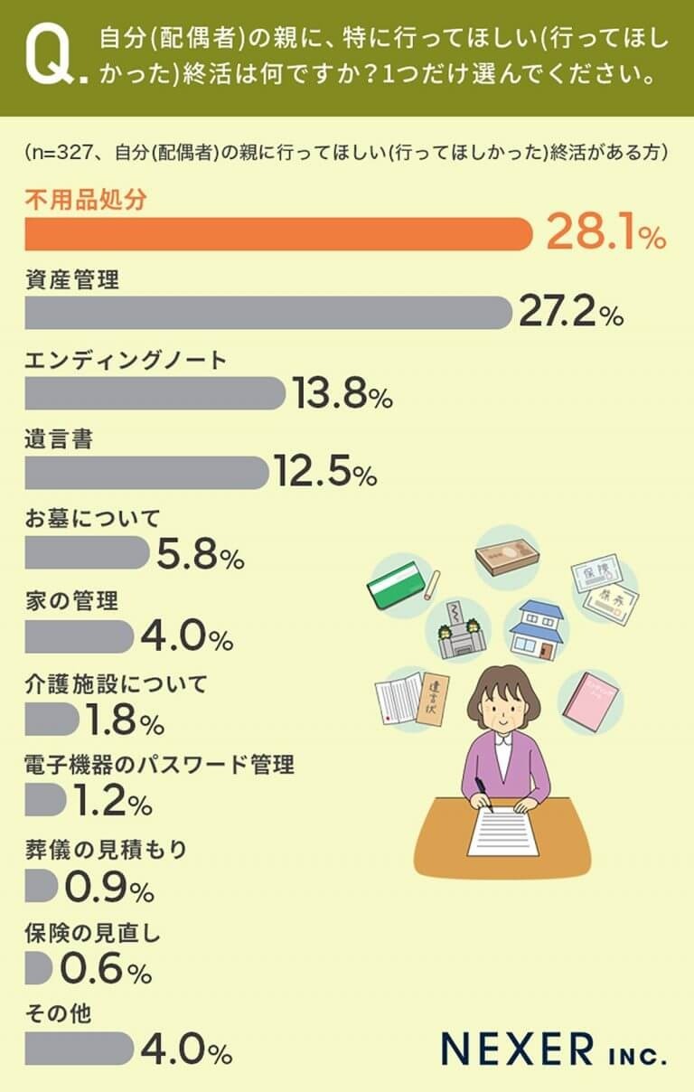 60代から始める人が多数の「終活」子どもが特に親に行ってほしい準備とは？