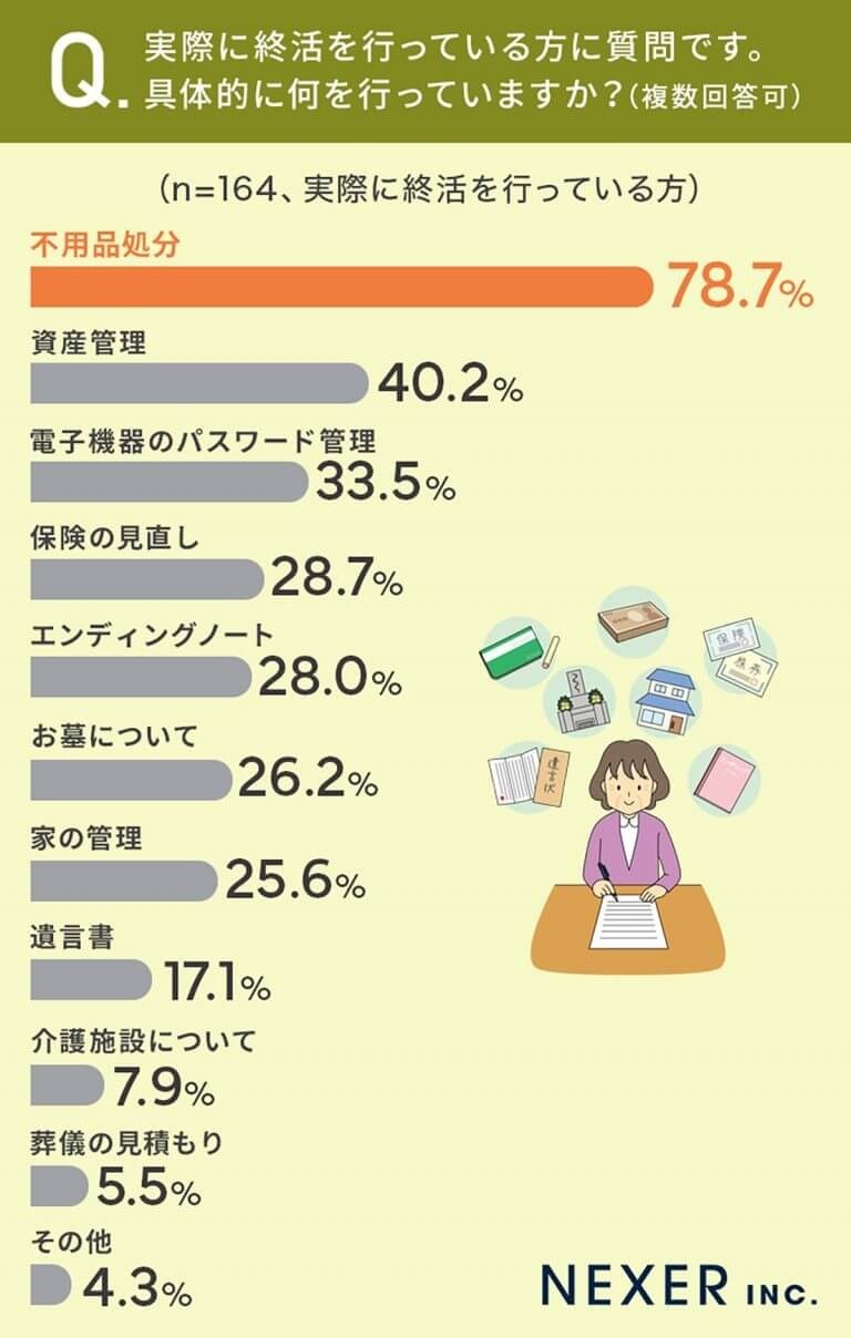 60代から始める人が多数の「終活」子どもが特に親に行ってほしい準備とは？