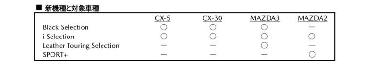 マツダの国内主要モデルに新グレードを追加