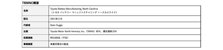 トヨタ　ノースカロライナの内製電池製造会社の準備が整い、4月から北米向で出荷を開始