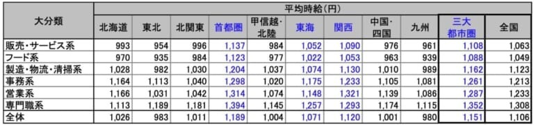 バイト時給、10月は3.0％増の1151円　3カ月連続で過去最高額