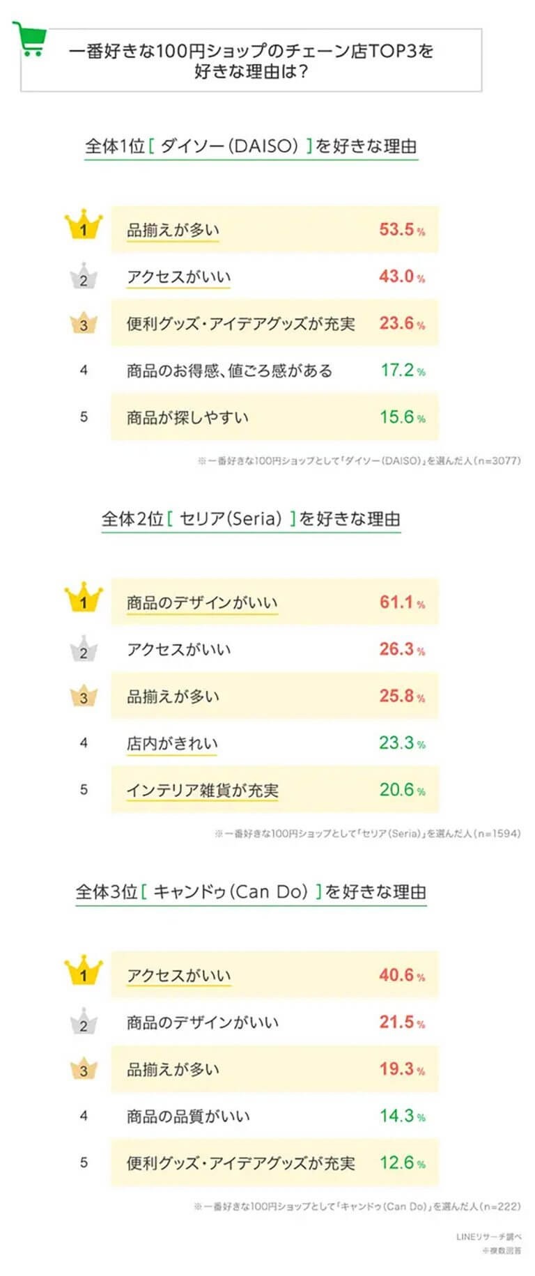 推しの100円ショップチェーン店 1位はダイソー！ – 選ばれた理由とは【LINEリサーチ調べ】