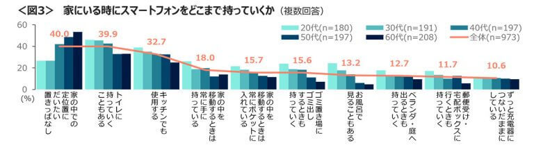 そこまで？　自宅でスマホを「トイレに持っていくことがある」人は約4割！【クロス・マーケティング調べ】