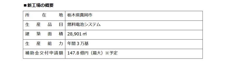 ホンダ　燃料電池事業を成長事業に位置付け、生産工場の立ち上げを決定