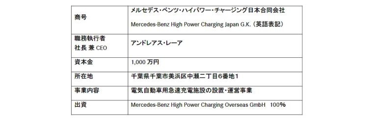 メルセデス・ベンツ　充電インフラ整備に乗り出し、新会社「メルセデス・ベンツ・ハイパワー・チャージング日本合同会社」を設立