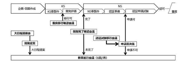 ダイハツ　従来の短期開発、開発コスト、工数コストの徹底削減をかなり軌道修正した改善策と開発体制