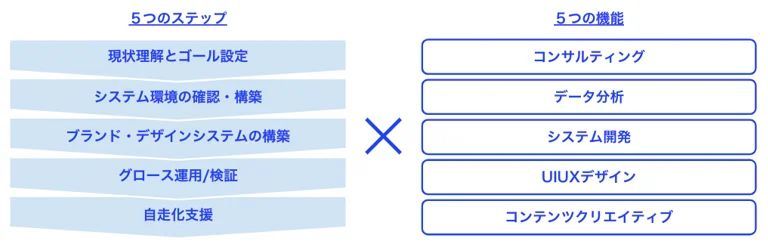 博報堂、顧客との継続的な関係構築を支えるオウンドサービスの成長支援プログラムを提供開始