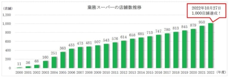 神戸物産、「業務スーパー」が1000店舗到達　1号店出店から22年