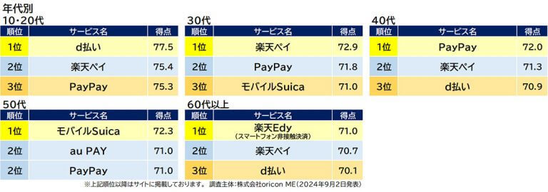 24年 満足度の高い「キャッシュレス決済アプリ」ランキング、PayPayが通算3度目の総合1位に【オリコン調べ】