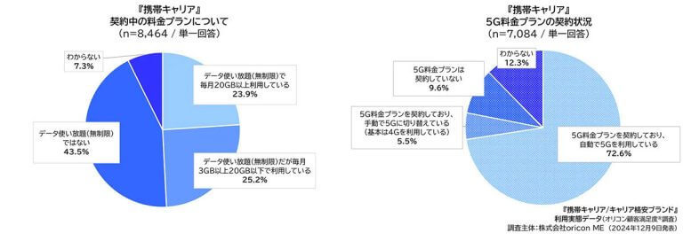 5Gスマホ普及率は約8割！ データ通信のつながりやすさ実感するユーザーが増加【オリコン調べ】