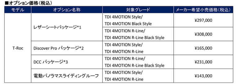 フォルクスワーゲンT-Roc、TDIモデルにフルタイム四駆”4MOTION”を追加！降雪地域・悪天候でも安定した走行性能を発揮