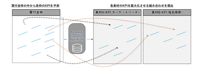 博報堂DYMP、KPIに基づきテレビCMの放映枠や素材を最適化する機能を提供開始