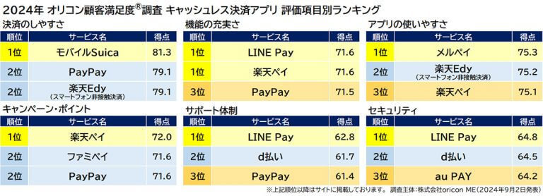 24年 満足度の高い「キャッシュレス決済アプリ」ランキング、PayPayが通算3度目の総合1位に【オリコン調べ】