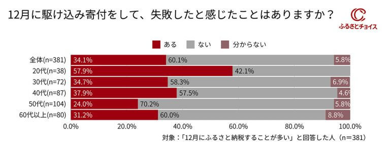 ふるさと納税、12月の駆け込み寄付で約3割が失敗!? 原因はなに？【トラストバンク調べ】