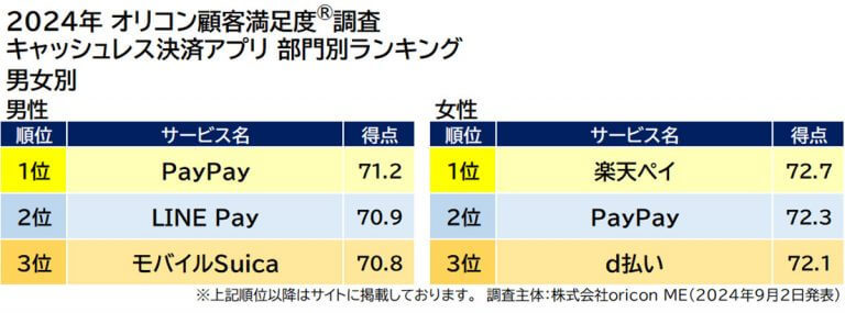 24年 満足度の高い「キャッシュレス決済アプリ」ランキング、PayPayが通算3度目の総合1位に【オリコン調べ】