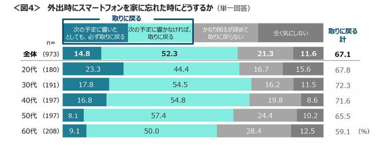 そこまで？　自宅でスマホを「トイレに持っていくことがある」人は約4割！【クロス・マーケティング調べ】