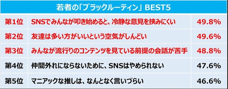 SNS世代で拡大する同調圧力、令和の若者に広がる「ブラックルーティン」とは？