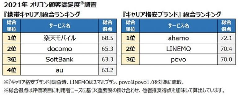 キャリア「格安スマホプラン」顧客満足度ランキング、ドコモの「ahamo」が1位の理由とは