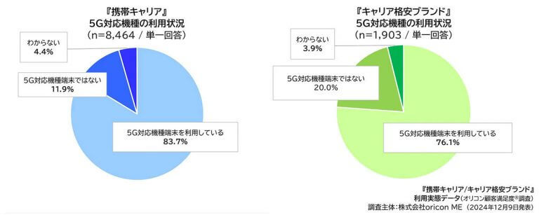 5Gスマホ普及率は約8割！ データ通信のつながりやすさ実感するユーザーが増加【オリコン調べ】