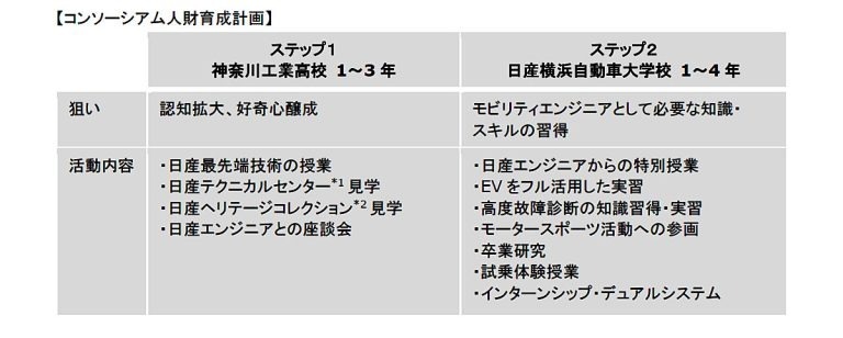 日産　神奈川県内の工業高校などを含む産学連携による「次世代モビリティエンジニア育成コンソーシアム」を設立