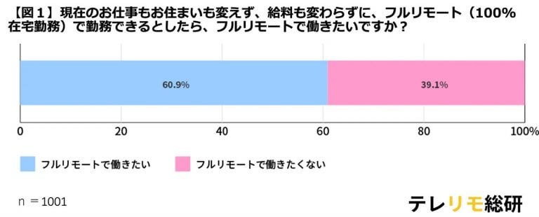 給与が下がってもフルリモート勤務を希望する人は半数、その妥協条件とは？【テレリモ総研調べ】