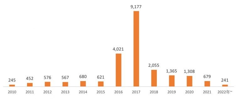 【2022中国10大ニュース】激動のな一年を振り返る