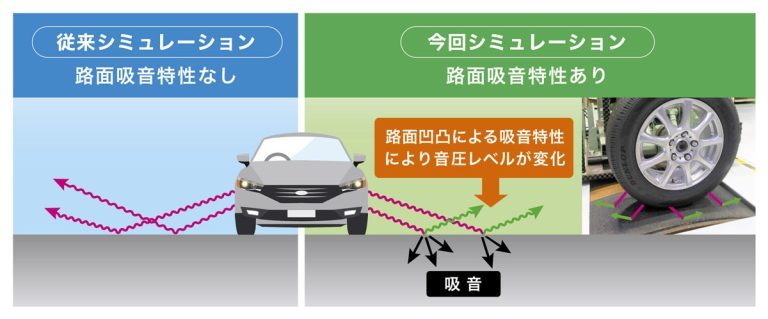 住友ゴム　最新の予測シミュレーション技術を新開発　すこぶる静粛なタイヤの登場に期待