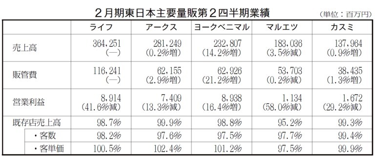 スーパー、客数減響き減収 経費増で営業益2ケタ減