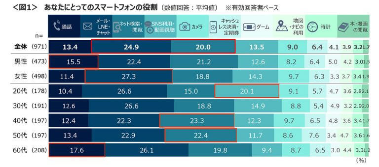 そこまで？　自宅でスマホを「トイレに持っていくことがある」人は約4割！【クロス・マーケティング調べ】