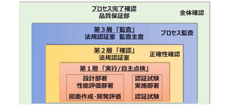ダイハツ　従来の短期開発、開発コスト、工数コストの徹底削減をかなり軌道修正した改善策と開発体制