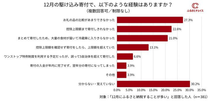 ふるさと納税、12月の駆け込み寄付で約3割が失敗!? 原因はなに？【トラストバンク調べ】